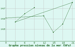 Courbe de la pression atmosphrique pour Medenine