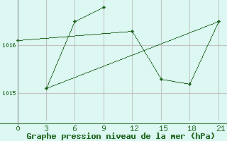 Courbe de la pression atmosphrique pour Nador