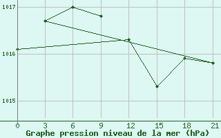 Courbe de la pression atmosphrique pour Chernihiv