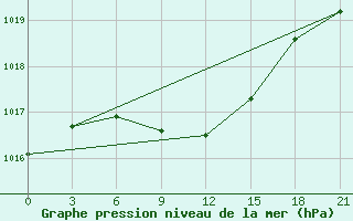 Courbe de la pression atmosphrique pour Verhnij Baskuncak