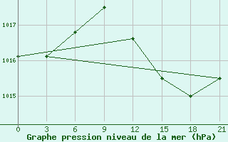 Courbe de la pression atmosphrique pour Arzew