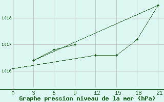 Courbe de la pression atmosphrique pour Velizh