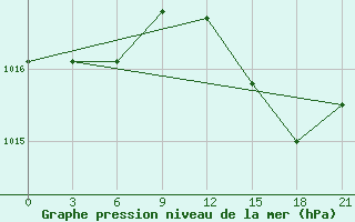 Courbe de la pression atmosphrique pour Shkodra