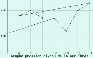 Courbe de la pression atmosphrique pour Khmel