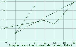 Courbe de la pression atmosphrique pour Sallum Plateau