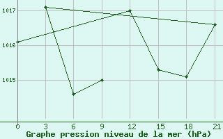 Courbe de la pression atmosphrique pour Qyteti Stalin