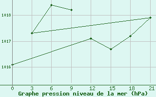 Courbe de la pression atmosphrique pour Sarapul