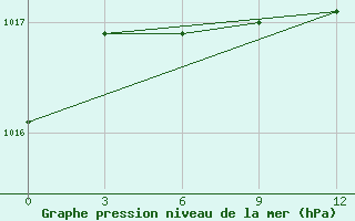 Courbe de la pression atmosphrique pour Bol