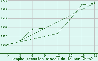 Courbe de la pression atmosphrique pour Svetlograd