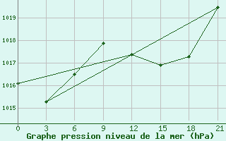 Courbe de la pression atmosphrique pour Mozyr