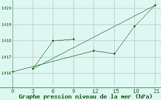 Courbe de la pression atmosphrique pour Lamia