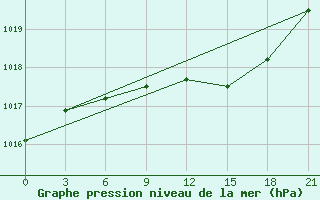 Courbe de la pression atmosphrique pour Uzhhorod