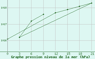 Courbe de la pression atmosphrique pour Sortavala