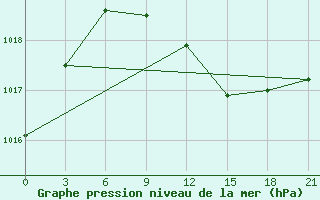 Courbe de la pression atmosphrique pour Chernihiv