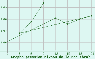 Courbe de la pression atmosphrique pour Monastir-Skanes