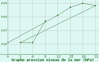 Courbe de la pression atmosphrique pour Dalatangi