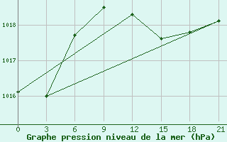 Courbe de la pression atmosphrique pour Vidin