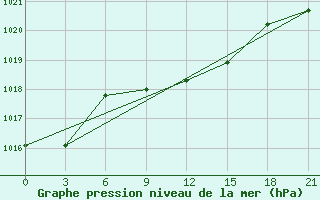 Courbe de la pression atmosphrique pour Kharkiv