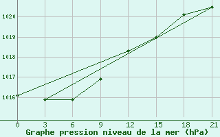 Courbe de la pression atmosphrique pour Rabocheostrovsk Kem-Port