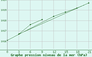 Courbe de la pression atmosphrique pour Krestcy