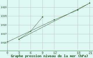 Courbe de la pression atmosphrique pour Benina