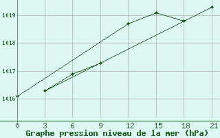 Courbe de la pression atmosphrique pour Aberdeen (UK)