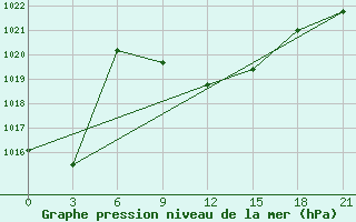 Courbe de la pression atmosphrique pour Tbilisi