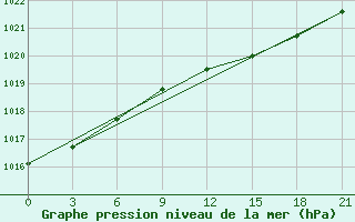 Courbe de la pression atmosphrique pour Olonec