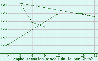 Courbe de la pression atmosphrique pour Xifengzhen