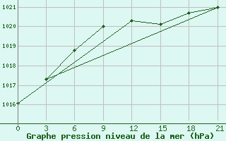 Courbe de la pression atmosphrique pour Liubashivka