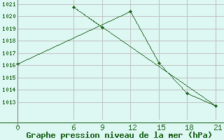 Courbe de la pression atmosphrique pour Cordoba-In-Veracruz