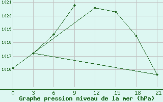 Courbe de la pression atmosphrique pour Slavgorod