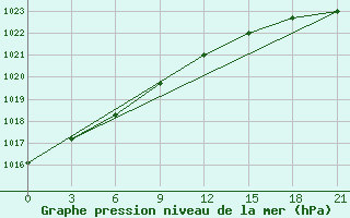 Courbe de la pression atmosphrique pour Ostrov Kotel