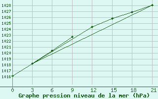 Courbe de la pression atmosphrique pour Pjalica