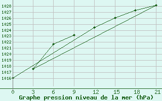 Courbe de la pression atmosphrique pour Komrat