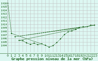 Courbe de la pression atmosphrique pour Innsbruck