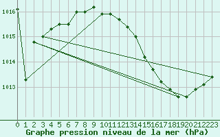 Courbe de la pression atmosphrique pour Biscarrosse (40)