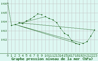 Courbe de la pression atmosphrique pour Thoiras (30)