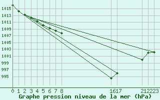 Courbe de la pression atmosphrique pour Saint-Bonnet-de-Four (03)