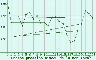 Courbe de la pression atmosphrique pour Adra