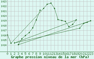 Courbe de la pression atmosphrique pour Lignerolles (03)