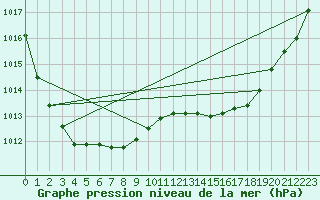 Courbe de la pression atmosphrique pour Brest (29)