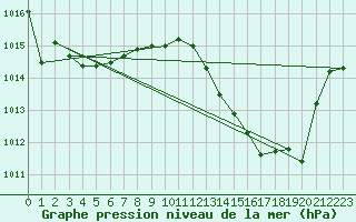 Courbe de la pression atmosphrique pour Crest (26)