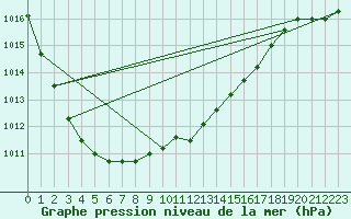 Courbe de la pression atmosphrique pour Jomala Jomalaby
