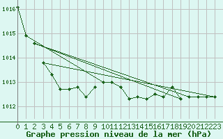 Courbe de la pression atmosphrique pour Buchs / Aarau