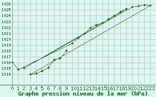 Courbe de la pression atmosphrique pour Jomfruland Fyr