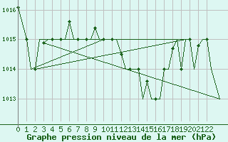 Courbe de la pression atmosphrique pour Kalamata Airport