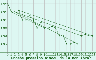 Courbe de la pression atmosphrique pour Grazzanise