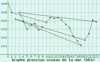 Courbe de la pression atmosphrique pour La Javie (04)