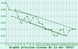 Courbe de la pression atmosphrique pour Al Hoceima